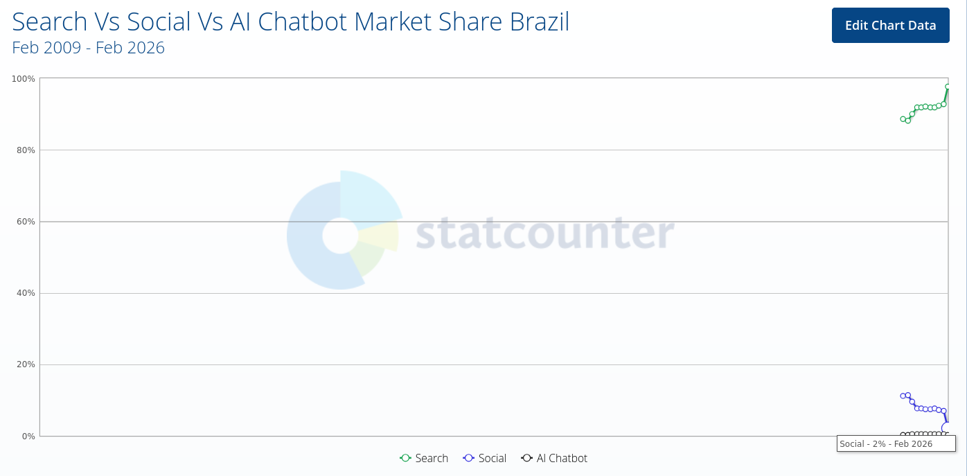 Search Vs Social Vs AI Chatbot Market Share Brazil