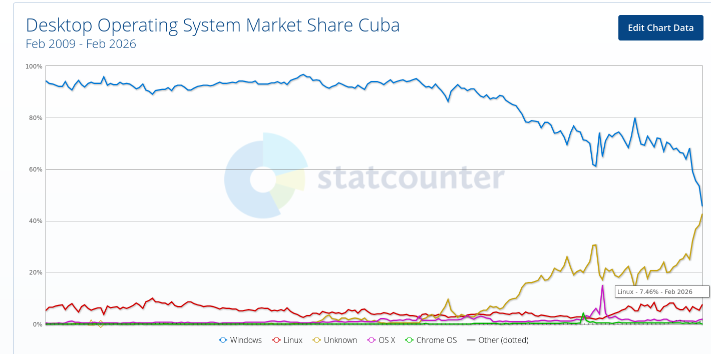 Desktop Operating System Market Share Cuba