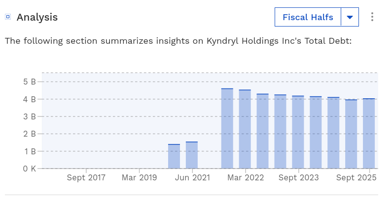 Kyndryl Holdings Inc's Total Debt