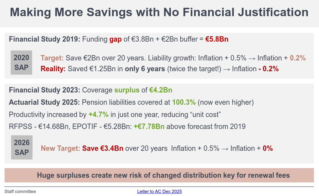 Making More Savings with No Financial Justification