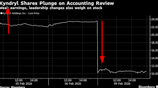 Kyndryl Sinks as CFO Departs, Accounting Review Disclosed