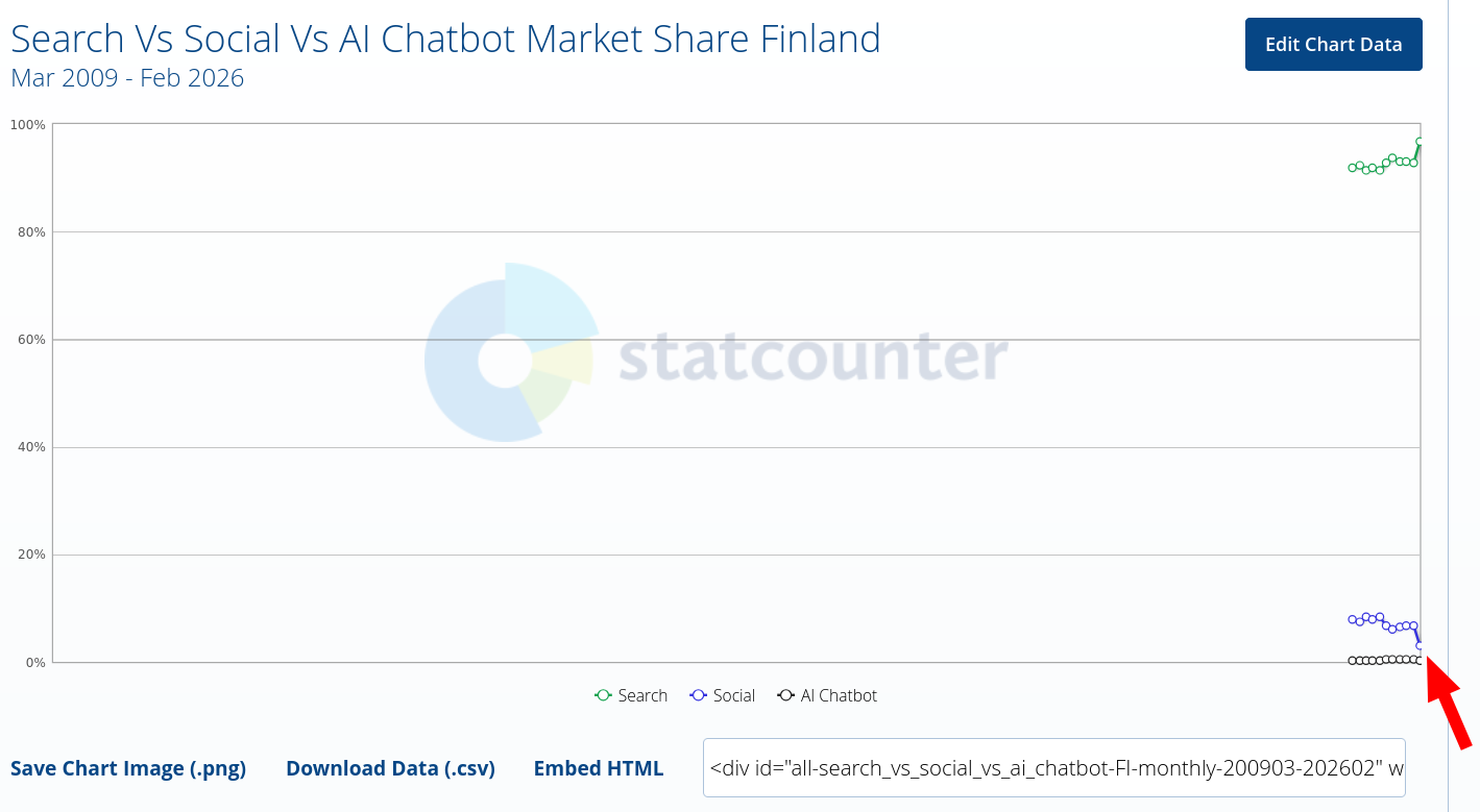 Search Vs Social Vs AI Chatbot Market Share Finland