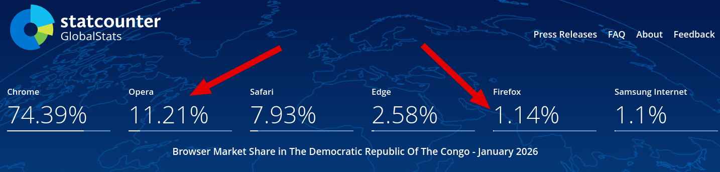 Browser Market Share The Democratic Republic Of The Congo