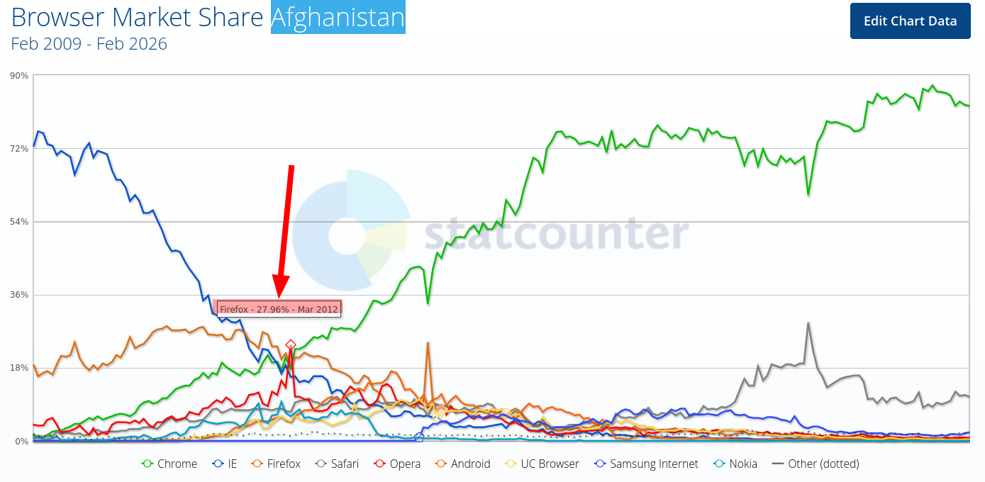 Browser Market Share Afghanistan