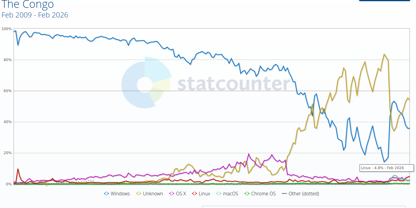 Desktop Operating System Market Share The Democratic Republic Of The Congo