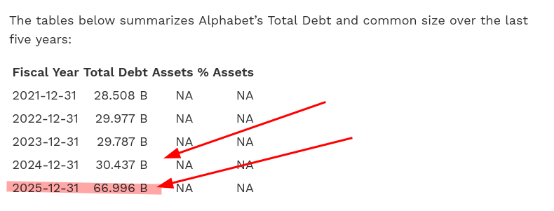 Alphabet’s Total Debt and common size over the last five years