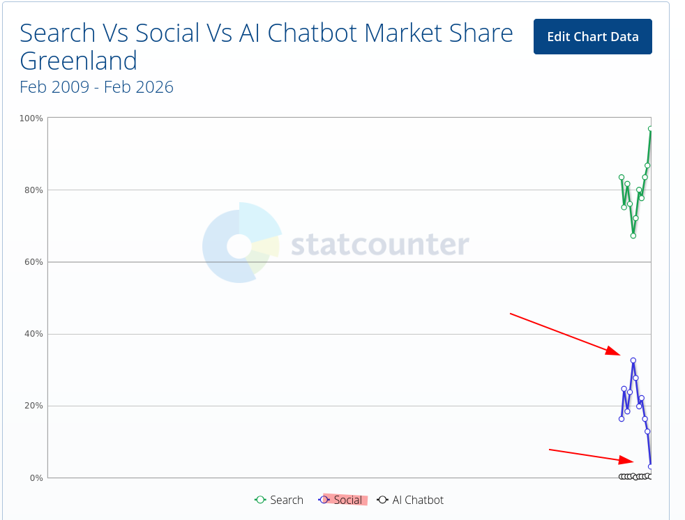 Search Vs Social Vs AI Chatbot Market Share Greenland