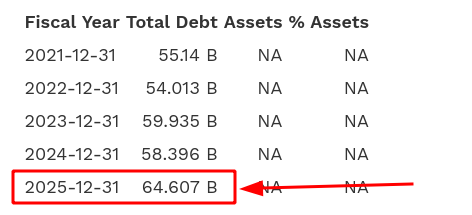  International Business Machines’s Total Debt