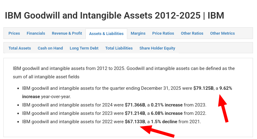 IBM Goodwill and Intangible Assets 2012-2025 | IBM
