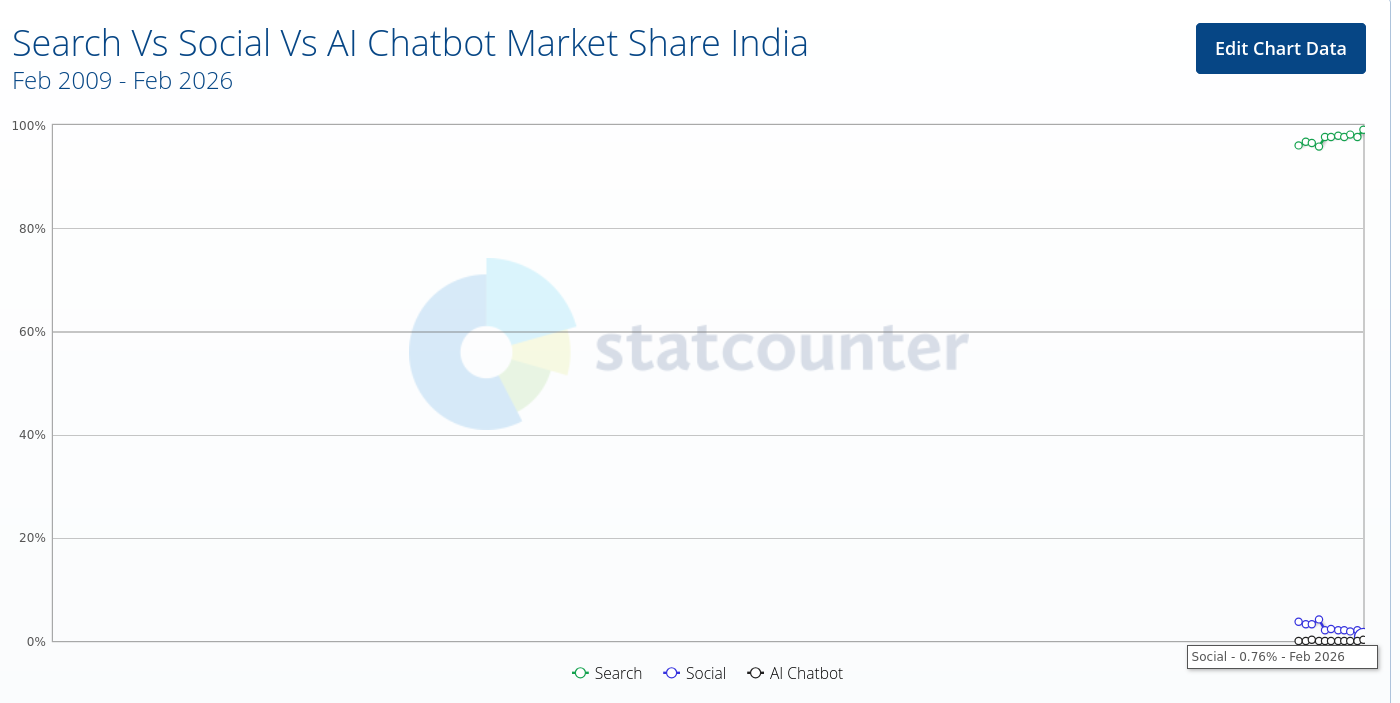 Search Vs Social Vs AI Chatbot Market Share India