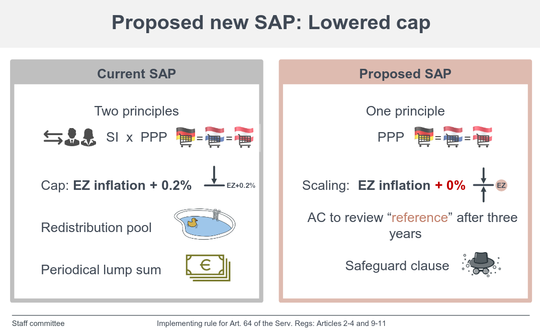 Proposed new SAP: Lowered cap