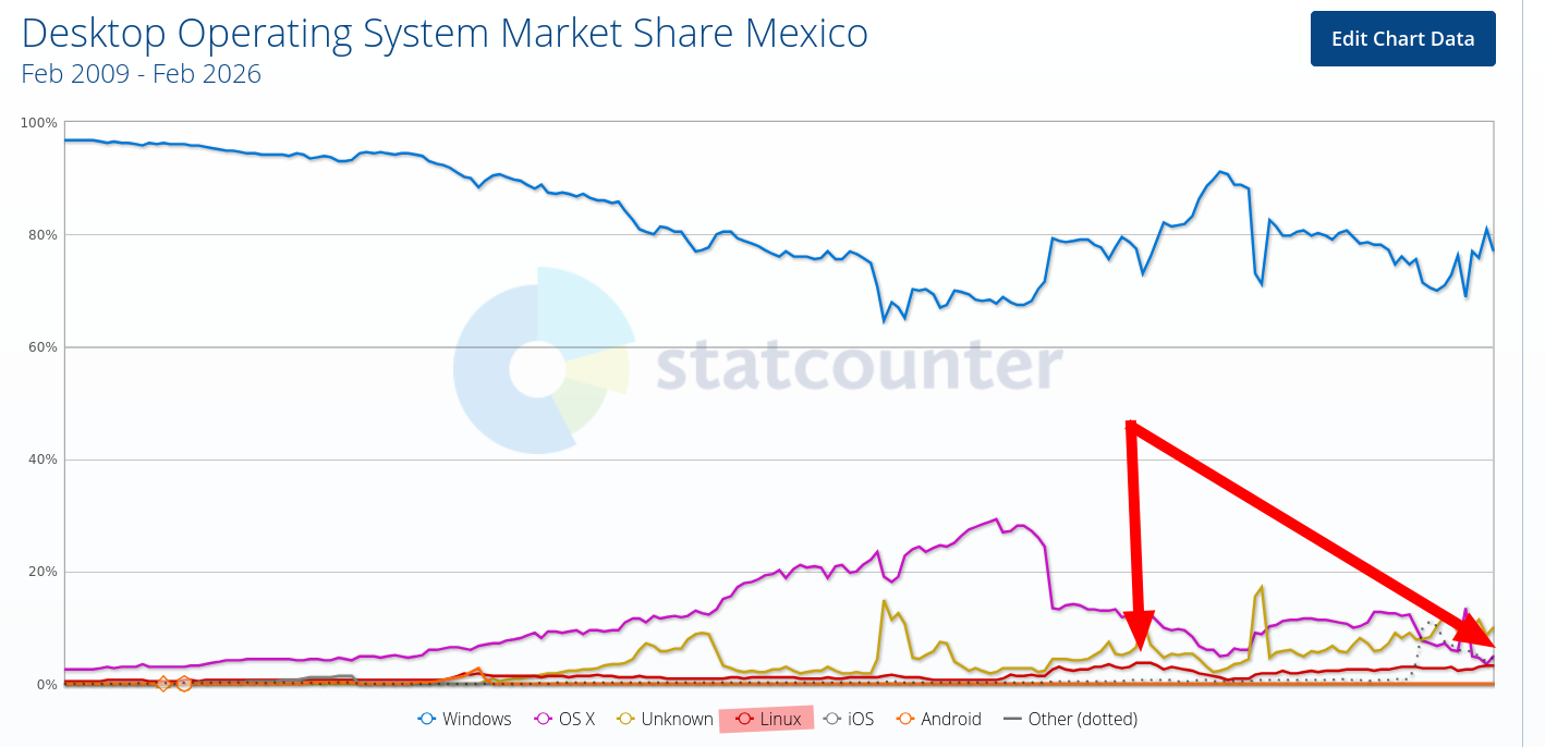 Desktop Operating System Market Share Mexico
