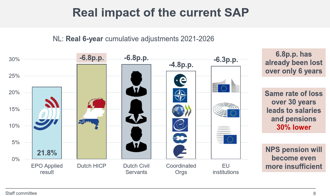 Real impact of the current SAP