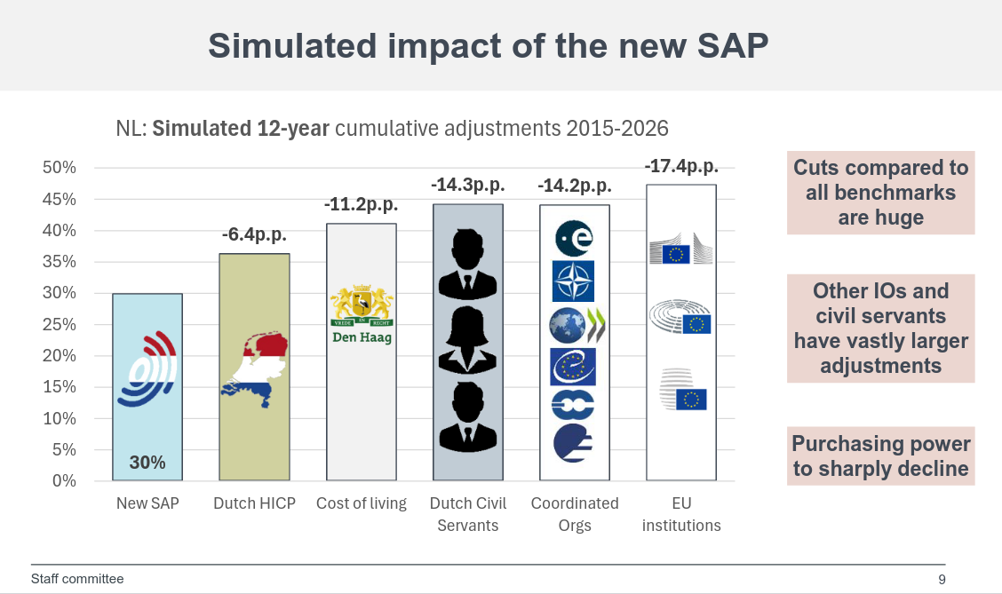 Simulated impact of the new SAP