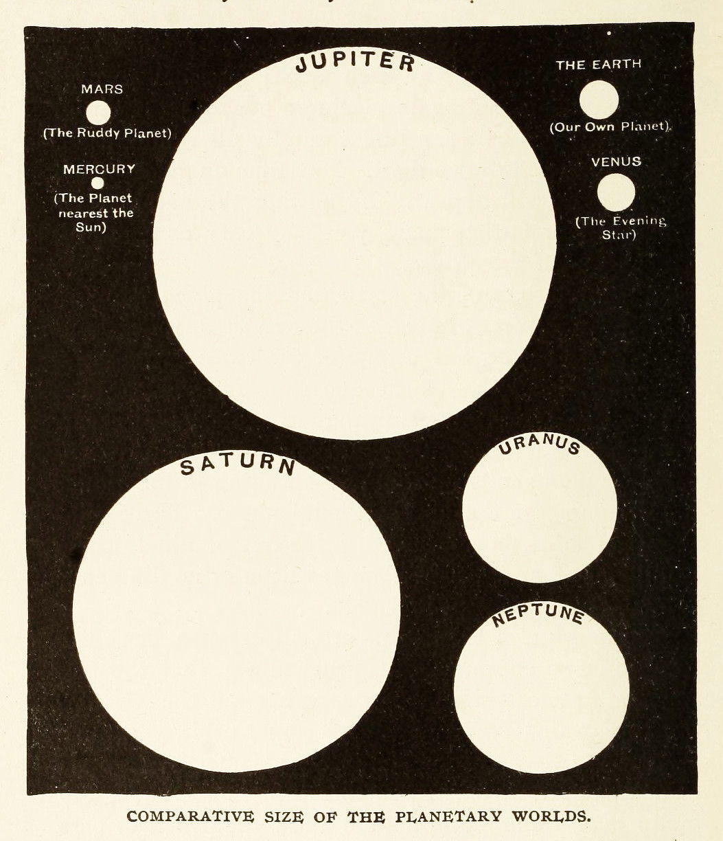 Comparative Size of the Planetary Worlds