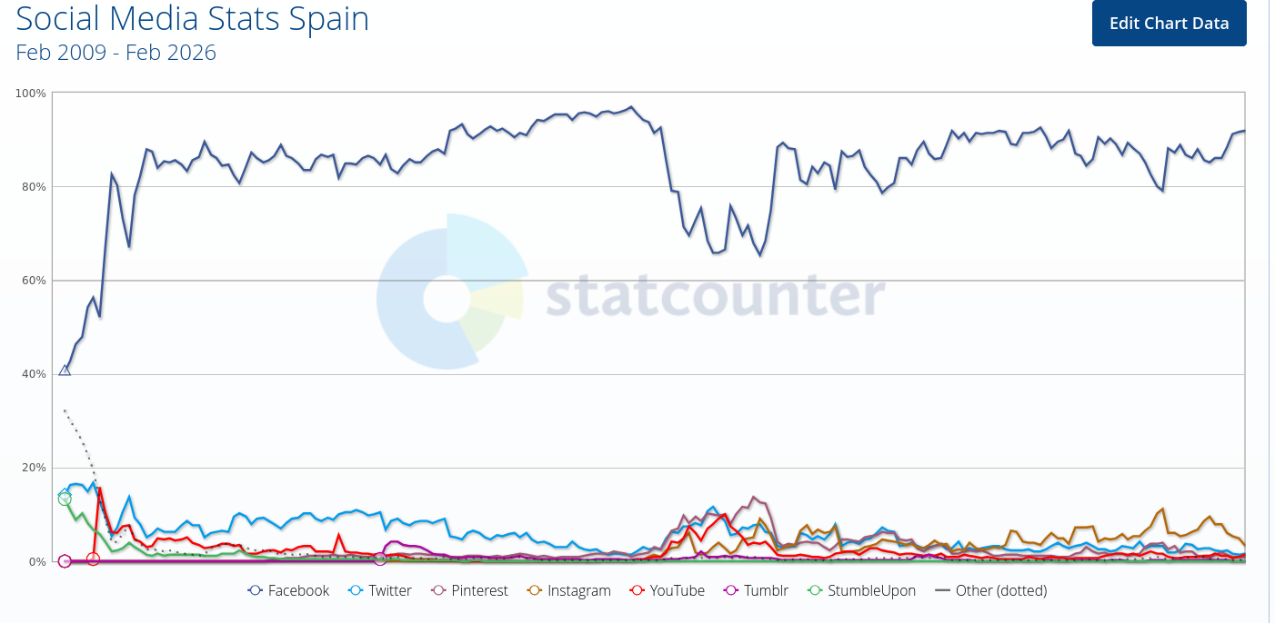 Social Media Stats Spain