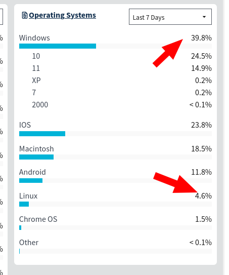 Operating System Market Share