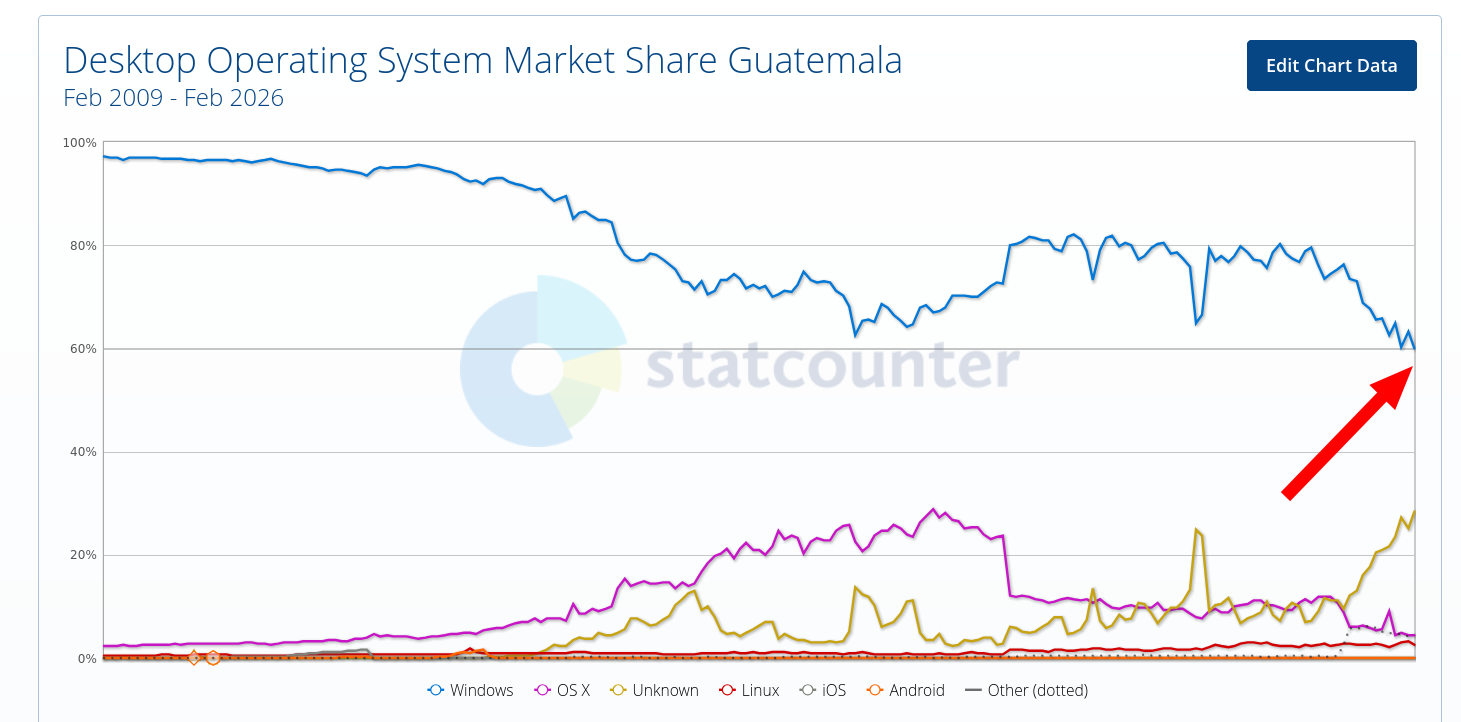 Desktop Operating System Market Share Guatemala