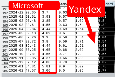 Yandex leapfrogs Microsoft's Bing