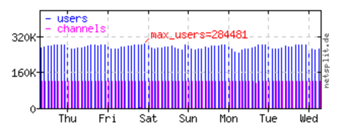 Internet Relay Chat stats