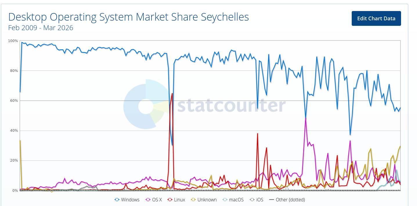 Desktop Operating System Market Share Seychelles