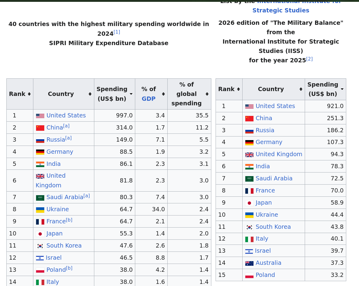 SIPRI Military Expenditure Database