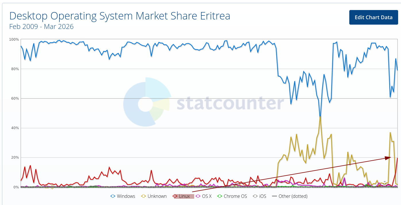 Desktop Operating System Market Share Eritrea