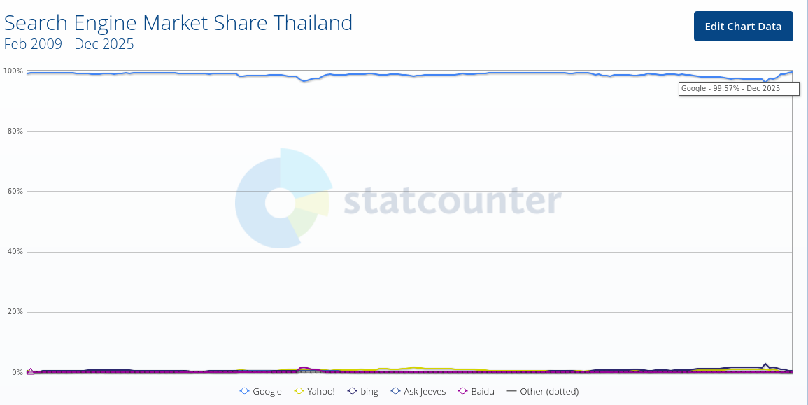 Search Engine Market Share Thailand