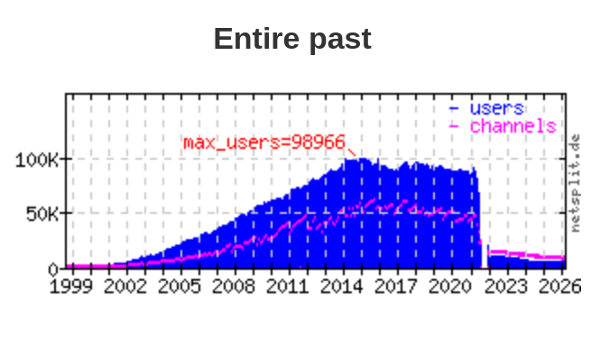 IRC Network freenode