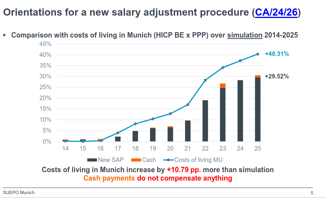 Orientations for a new salary adjustment procedure