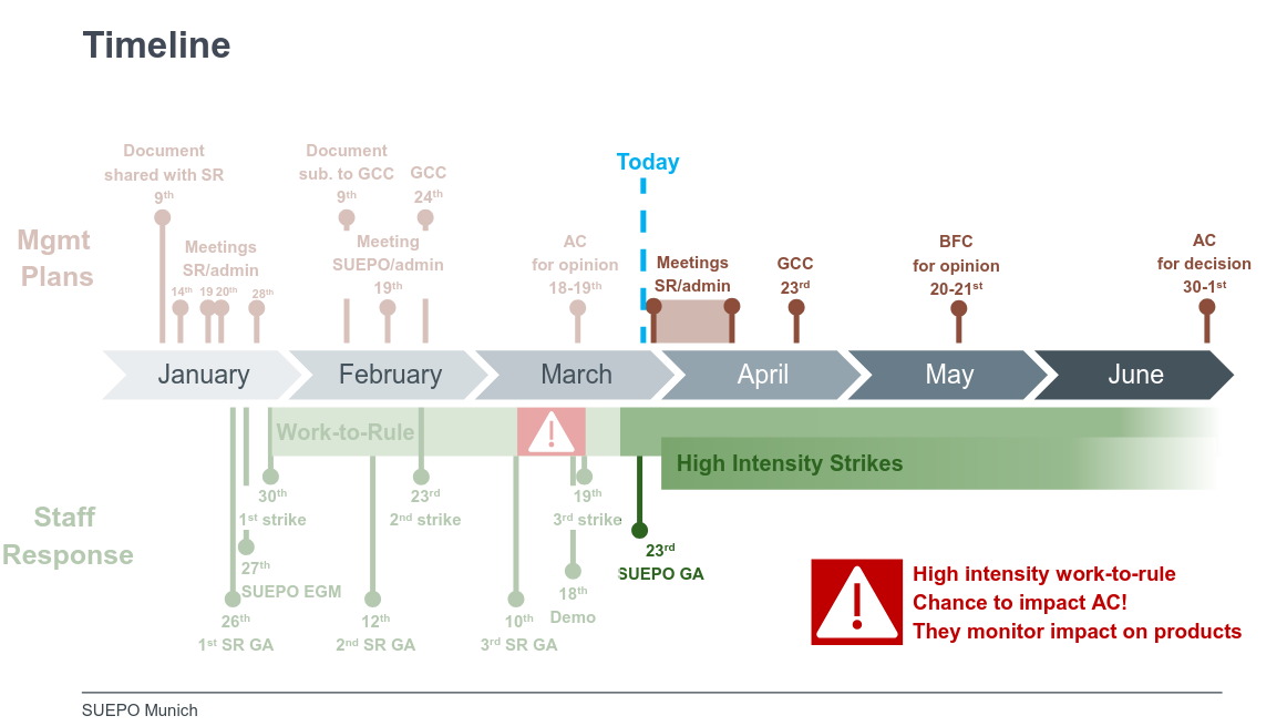 High intensity work-to-rule