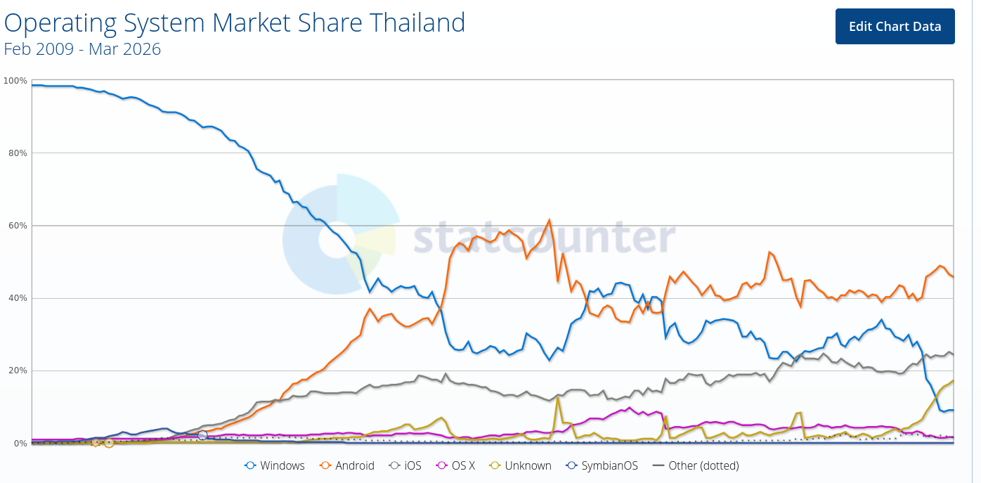 Operating System Market Share Thailand