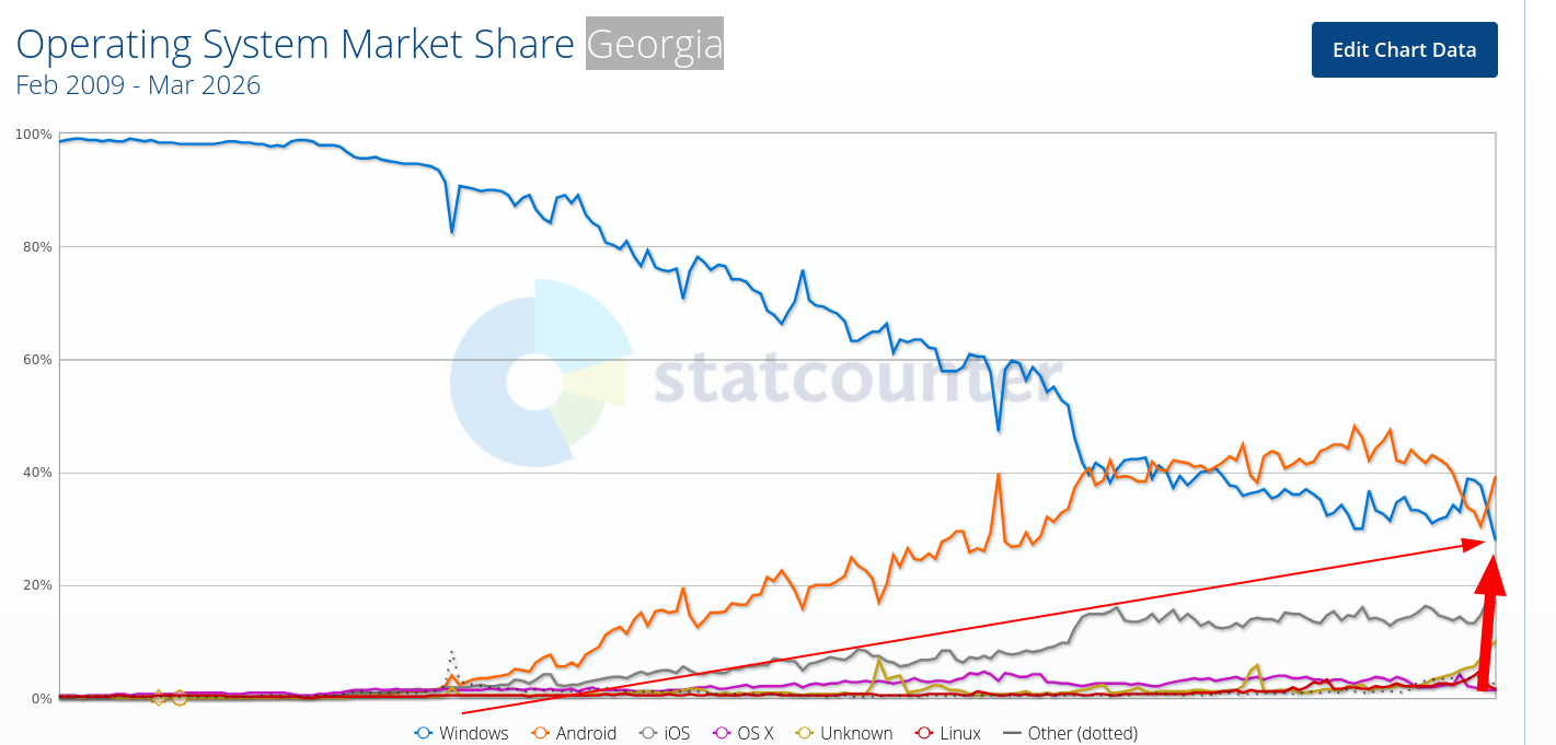 Operating System Market Share Georgia