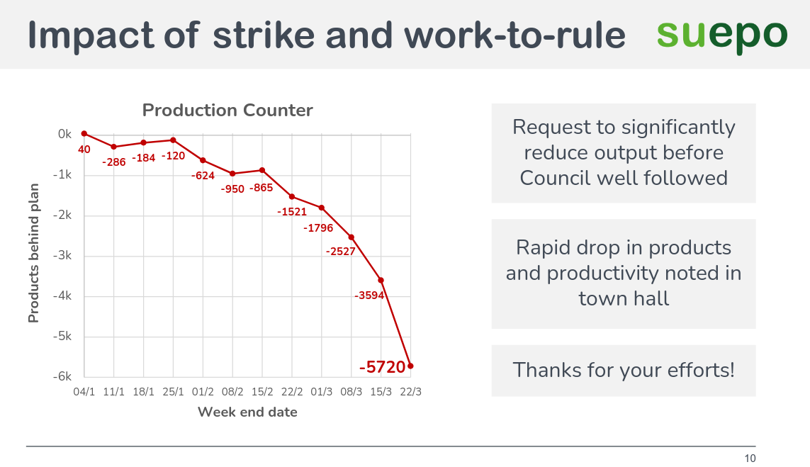 Impact of strike and work-to-rule