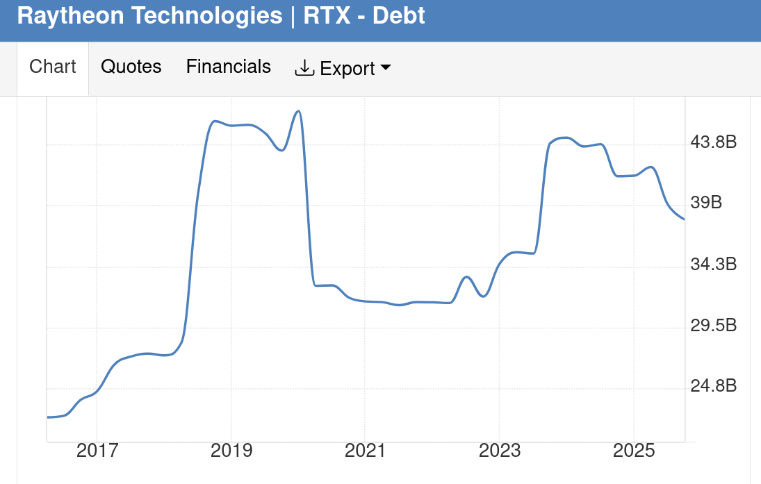 Raytheon Technologies | RTX - Debt