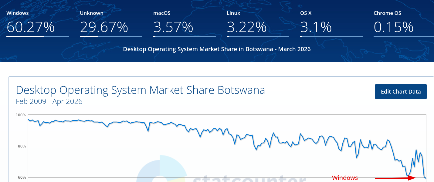 Desktop Operating System Market Share Botswana