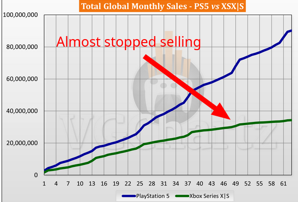 PS5 vs Xbox Series Sales Comparison - January 2026 - Sales [Almost stopped selling]