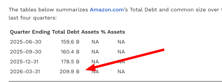 The tables below summarizes Amazon.com’s Total Debt and common size over the last four quarters
