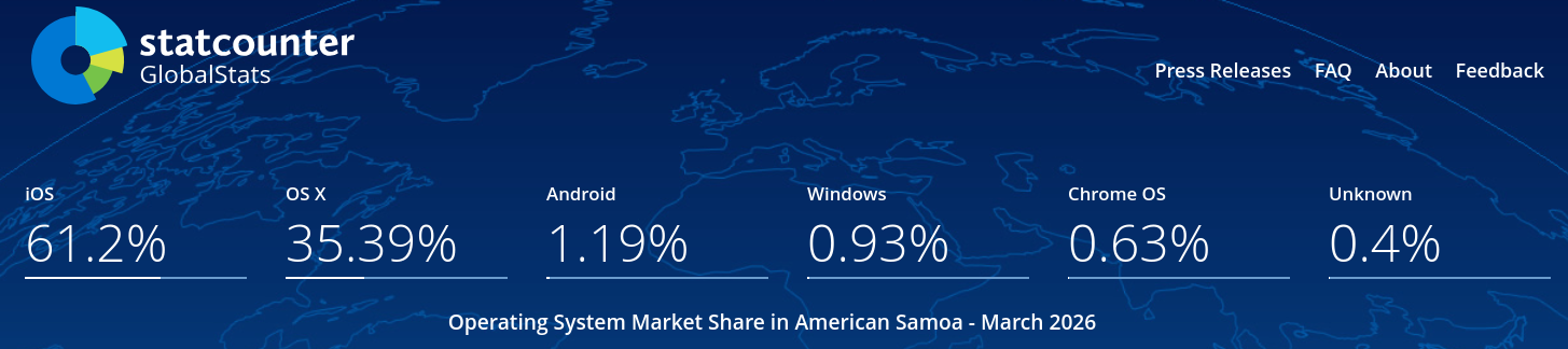 Operating System Market Share American Samoa