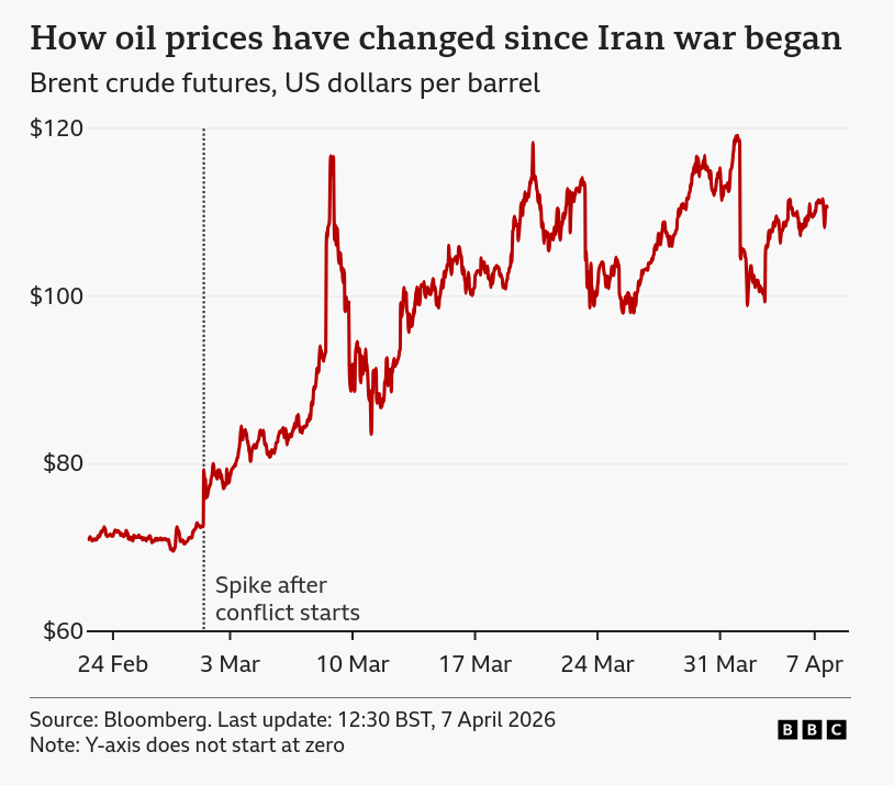 How oil prices have changed since Iran war began