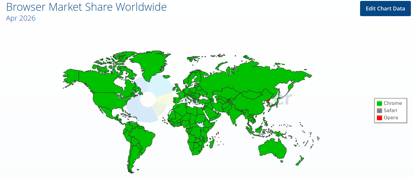 Browser Market Share Worldwide