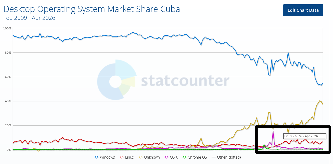 Desktop Operating System Market Share Cuba