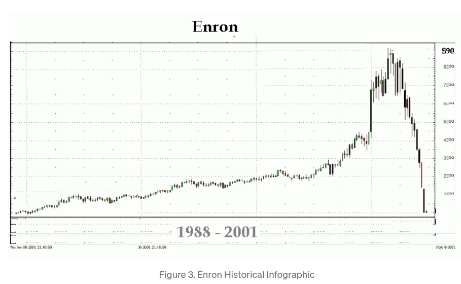 Enron Historical Infographic