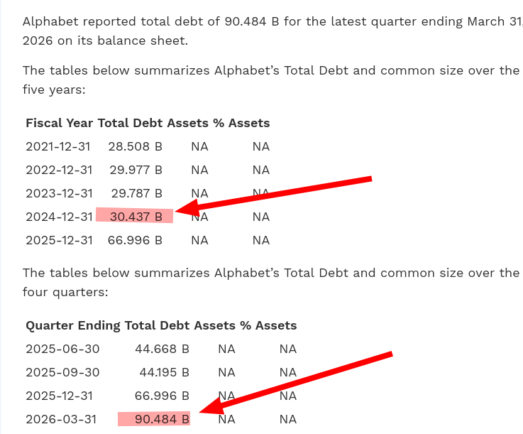 The tables below summarizes Alphabet’s Total Debt and common size over the last four quarters