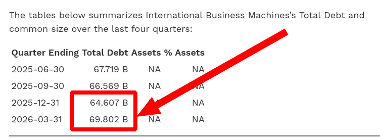 The tables below summarizes International Business Machines’s Total Debt and common size over the last four quarters: