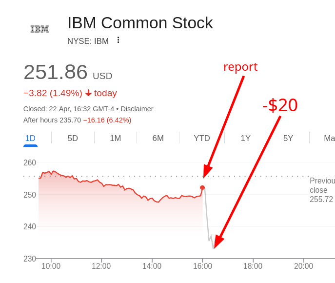IBM Common Stock; report, then -$20