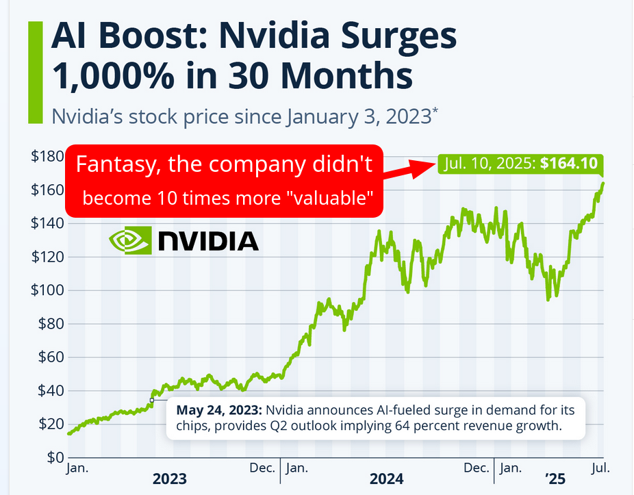 Fantasy, the company didn't become 10 times more 'valuable': Nvidia' Surges 1,000% in 30 Months