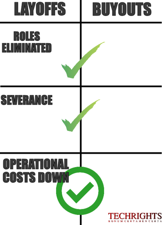 Buyouts and Layoffs: Severance, Roles eliminated, operational costs down