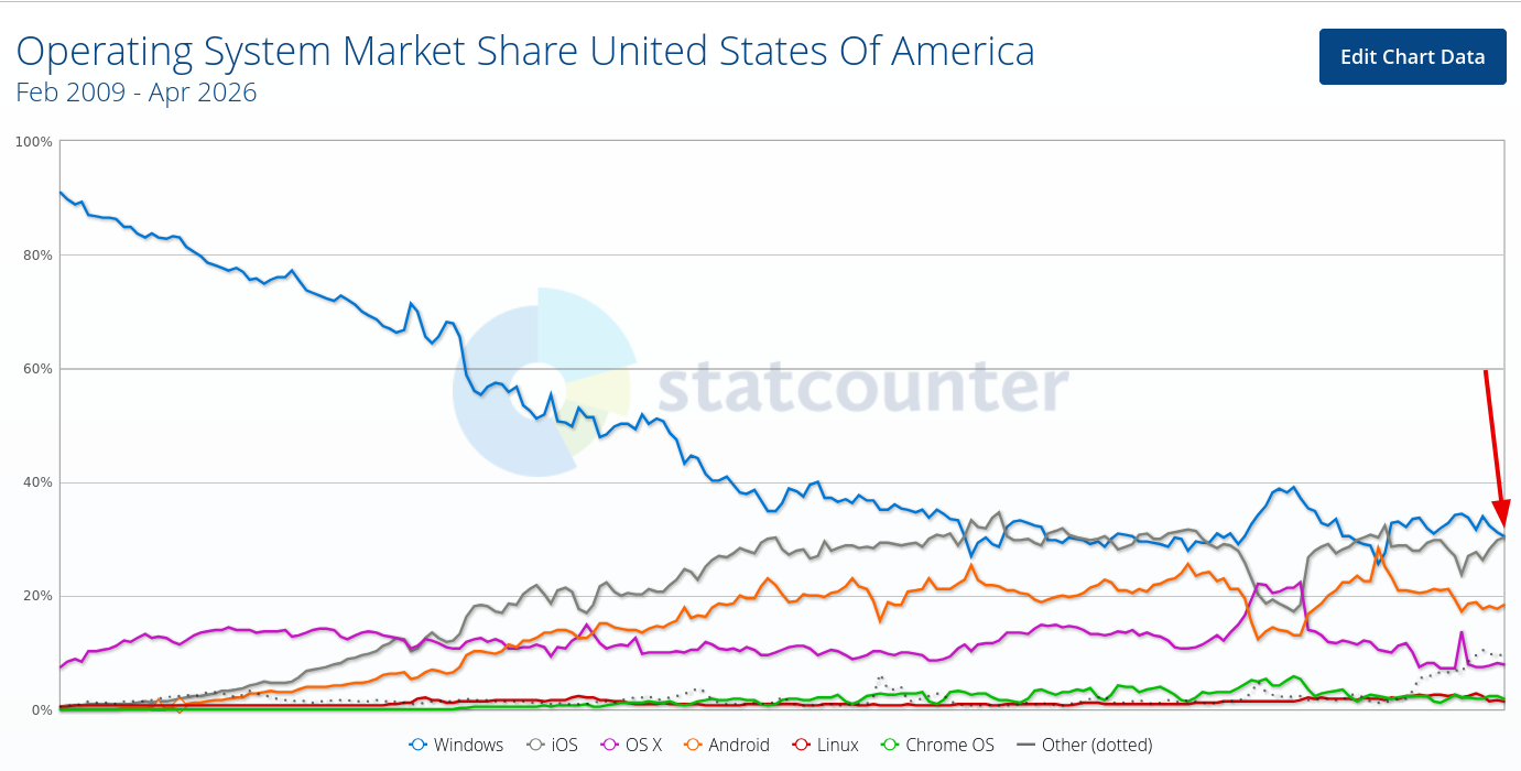 Operating System Market Share United States Of America