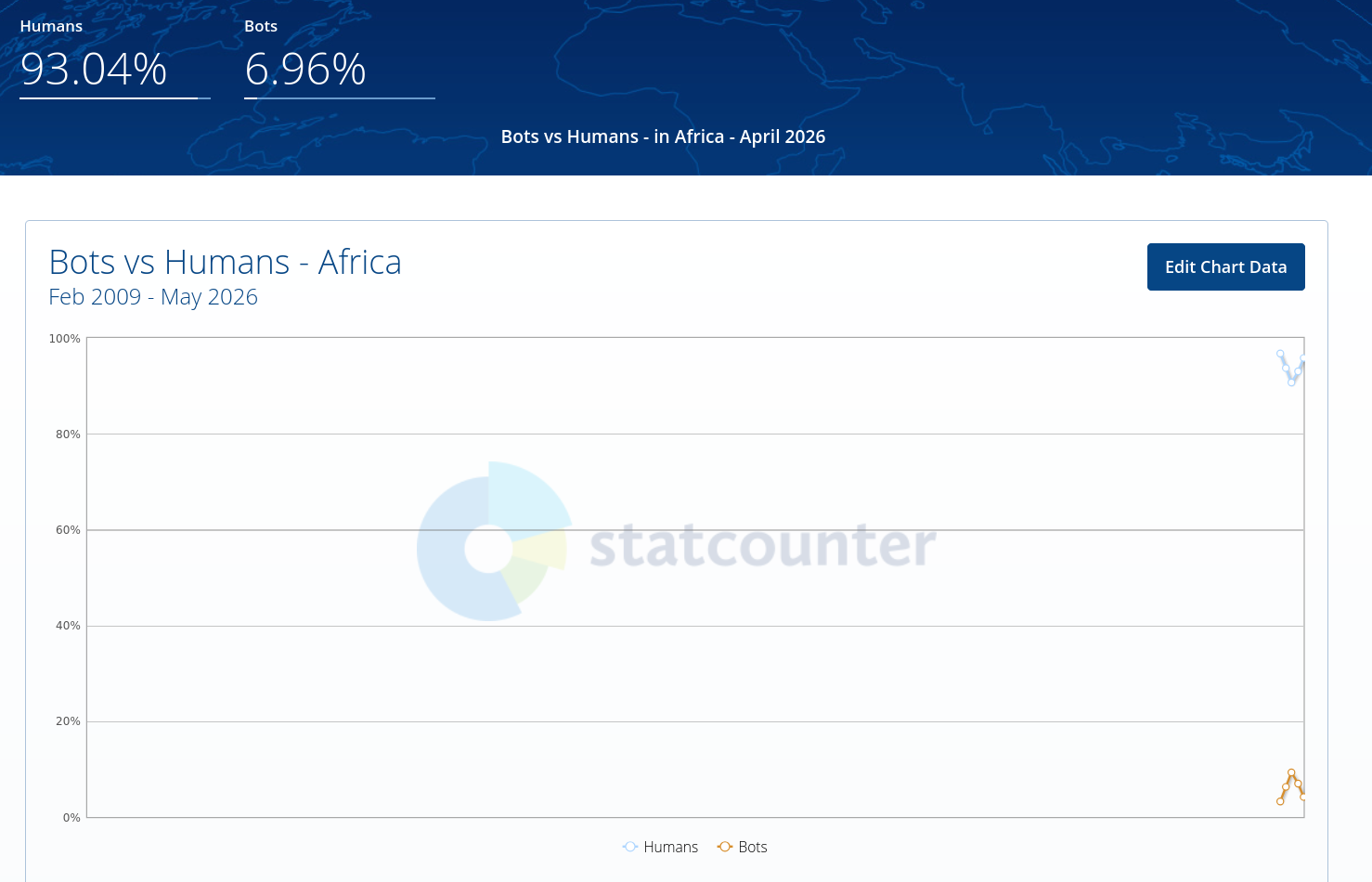 Bots vs Humans - Africa